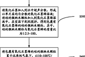 电极复合材料的制备方法