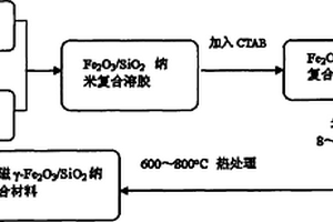 超顺磁γ-Fe2O3/SiO2纳米复合材料及其制备方法