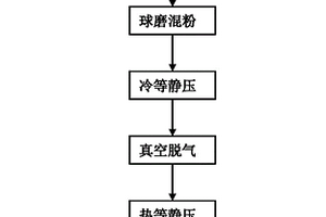 硅颗粒和碳纳米管混合增强的铝基复合材料及其制备方法