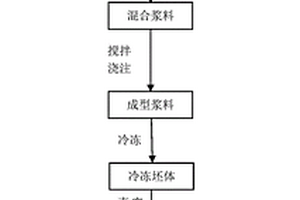 形貌和性能可控的多孔金属/陶瓷复合材料的制备方法