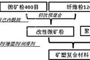 矿塑复合材料及其使用方法