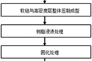 报告厅用炭纤维复合材料座椅框架的制备方法