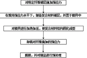 预应力双稳态复合材料结构及其制造方法