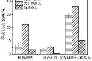 秸秆/MIL-88A复合材料的制备及活化过硫酸钠降解土壤中农药的应用