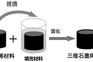 三维石墨烯复合材料的制备方法