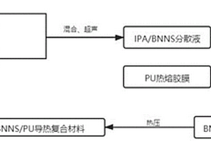 高导热氮化硼/聚氨酯导热复合材料及制备方法