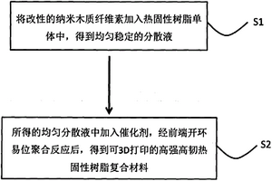 可3D打印高强高韧热固性树脂复合材料及其制备方法与应用