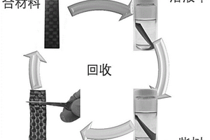 无损闭环式回收复合材料中碳纤维的方法
