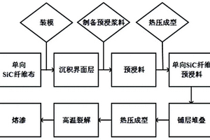基于单向带SiC<Sub>f</Sub>/SiC复合材料制备方法