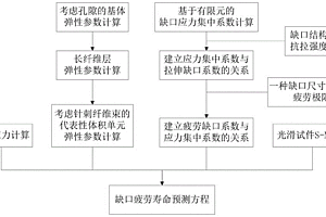 基于疲劳缺口系数的针刺复合材料疲劳寿命预测方法