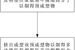 多功能环保型聚氨基甲酸酯复合材料及其制备方法