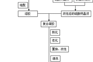 硫酸钙晶须气凝胶隔热复合材料及其制备方法