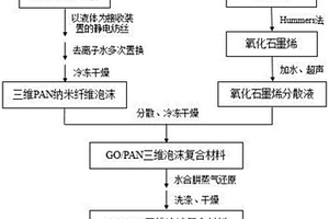 高吸油石墨烯复合材料的制备方法