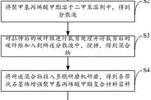 条带状石墨烯增强聚甲基丙烯酸甲酯复合材料的制备方法