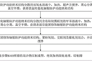 硅橡胶辐射防护纳米复合材料的制备方法