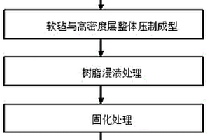 影视院用炭纤维复合材料座椅框架的制备方法