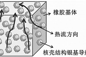 核壳结构银基导热橡胶复合材料及其制备方法