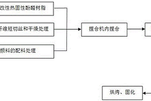 酚醛玻璃纤维复合材料及其制备方法
