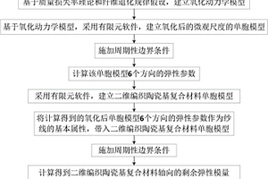 二维编织陶瓷基复合材料氧化后剩余刚度预测方法