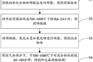 氟磷酸铁锂/石墨烯复合材料及其制备方法和应用