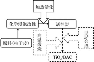 具有甲醛吸附降解功能安全绿色复合材料及制备方法