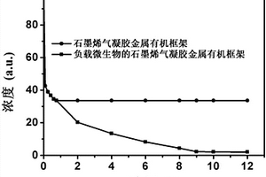 负载微生物的石墨烯气凝胶金属有机框架复合材料及其制备方法与在偶氮染料处理中的应用