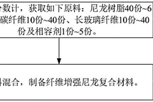 纤维增强尼龙复合材料及其制备方法