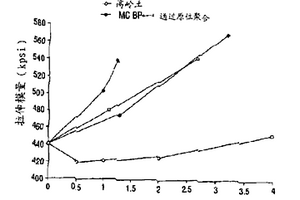 原位聚合制备聚酰胺钠米复合材料组合物的方法