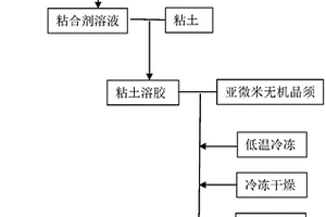 含亚微米晶须和粘土的气凝胶复合材料及其制备方法