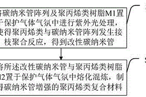 碳纳米管增强的聚丙烯类复合材料及其制备方法