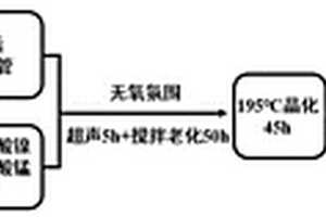 甲氧基化合物与改性碳纳米管复合材料制备方法和应用