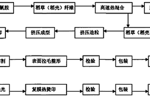 稻草、稻壳纤维基木塑复合材料及其制备方法