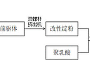 聚乳酸复合材料及其制备方法