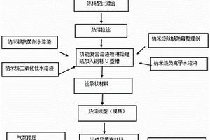 多功能的聚烯烃弹性体复合材料及其制备方法和应用