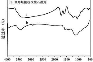 聚烯烃/石墨烯纳米复合材料及其制备方法