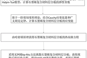 计算石墨烯复合材料层合板热屈曲的数值方法