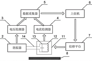 碳纤维复合材料损伤的谐振式涡流检测方法与系统