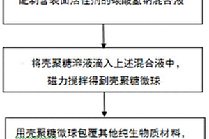 低熔点壳聚糖微球增塑生物质复合材料的方法
