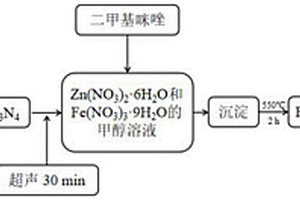 Fe<Sub>2</Sub>O<Sub>3</Sub>-ZnO/g-C<Sub>3</Sub>N<Sub>4</Sub>复合材料及其制备方法和应用