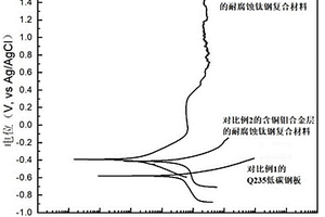 含铜钼合金层的耐腐蚀钛钢复合材料及其制备方法
