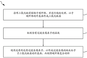 碳纤维复合材料及其制造方法
