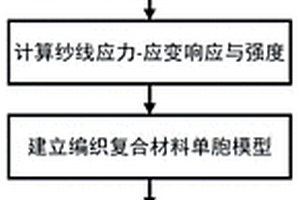 考虑纤维编织损伤的复合材料结构强度分析方法