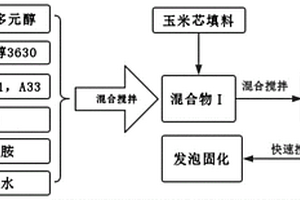 基于植物醇的聚氨酯复合材料的制备方法及其应用
