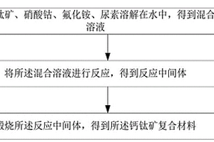 钙钛矿复合材料及其制备方法、应用
