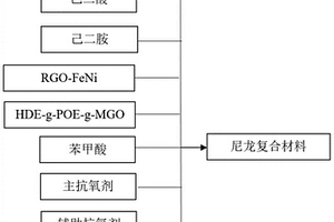 尼龙复合材料及其制备方法