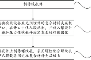 在复合材料夹层板上安装设备的方法