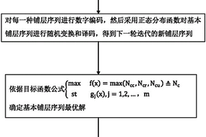 基于随机正态分布的复合材料层压板铺层优化方法