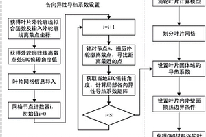 考虑纤维走向的编织复合材料涡轮叶片温度场计算方法
