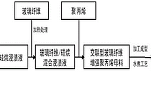 交联型玻璃纤维增强聚丙烯复合材料及其制备方法