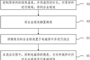 制备复合材料的方法